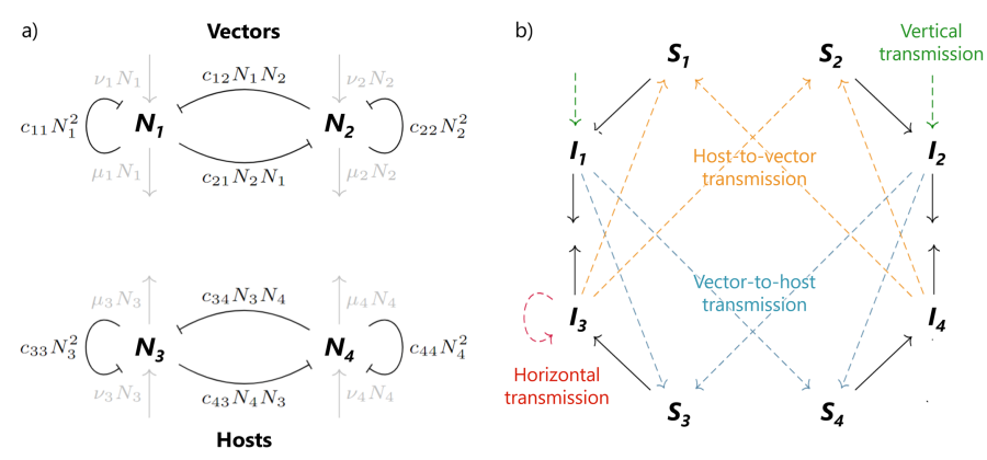 Exploring the influence of competition on arbovirus invasion risk in communities