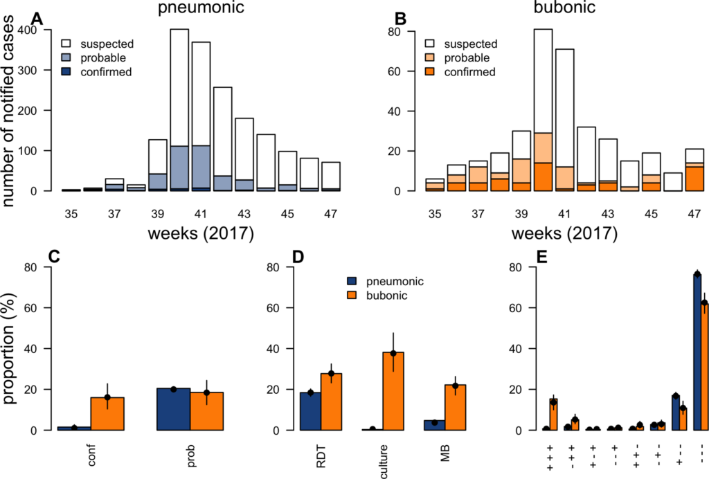 Fig 1. Diagnostics and case classification during the plague outbreak in Madagascar in 2017.
(A, B) Weekly number of notified cases for PP (A) and BP (B) by case classification. (C–E) Proportion of notified cases classified as confirmed (conf) or probable (prob) (C), with a positive test result for RDT, culture, or MB (NB, only cases on whom the respective test was performed are considered in the denominator. No restrictions were put on the use of MB and RDT. Culture was only performed if RDT was positive, apart from PP samples from nonendemic regions. On those samples, culture was performed irrespective of RDT result) (D) and with a certain combination of diagnostic outcomes (E), presenting outcomes that were performed on all samples (RDT, qPCR on pla and caf1 genes). Model fits to these proportions are provided with black dots and lines indicating model predictions and 95% credible intervals, respectively. The underlying data and code to reproduce this figure are available on Open Science Framework (https://osf.io/nbc4t/). BP, bubonic plague; MB, molecular biology; PP, pneumonic plague; qPCR, quantitative polymerase chain reaction; RDT, rapid diagnostic test. 