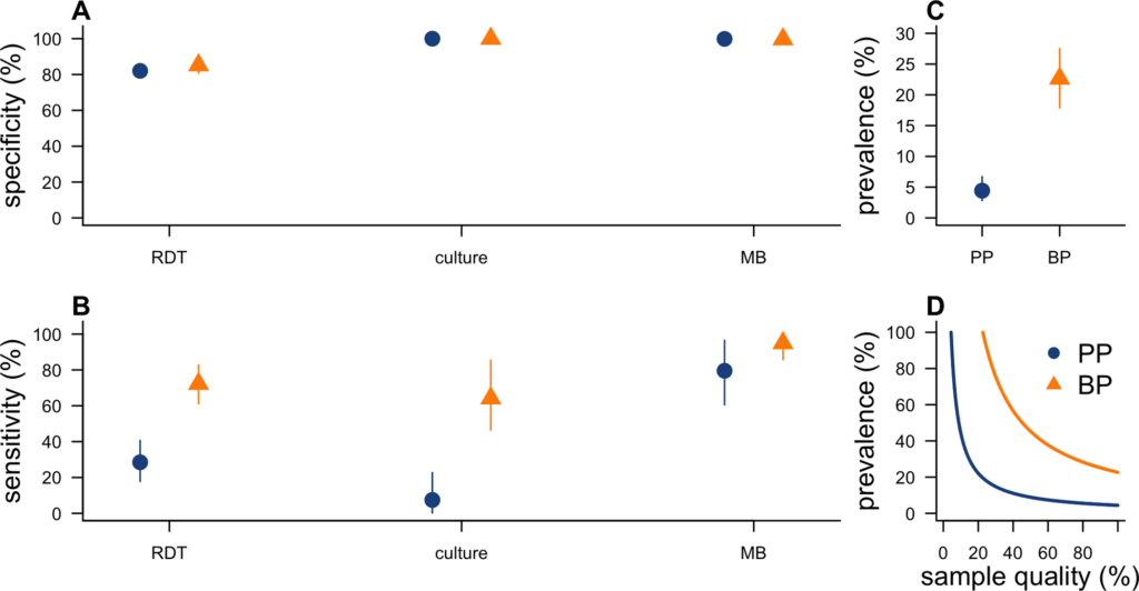 Fig 3. Model estimates of test performance and prevalence.
(A) Specificity of each test, with RDT denoting rapid diagnostic test and MB denoting molecular biology. (B) Sensitivity of each test. (C) Prevalence of Y. pestis infection among notified cases, under the assumption of perfect sample quality. (D) Relationship between sample quality (i.e., the proportion of samples from infected individuals that contain detectable bacterial material) and estimated prevalence of infection among notified cases. Results are presented by clinical form: pneumonic (PP: blue) and bubonic (BP: orange). The circle/triangle shows the posterior median of the parameter while the lines show the 95% credible interval. The underlying data and code to reproduce this figure are available on Open Science Framework (https://osf.io/nbc4t/). BP, bubonic plague; MB, molecular biology; PP, pneumonic plague; RDT, rapid diagnostic test. 