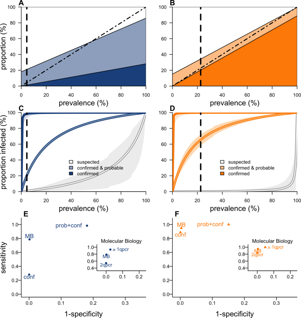 Fig 4. Performance of the case classification system.
(A, B) Expected proportion of notified cases classified as confirmed (dark blue or orange), probable (light blue or orange), and suspected (white), as a function of prevalence of infection for PP (A) and BP (B). The dashed vertical line indicates the prevalence among notified cases estimated during the 2017 Madagascar outbreak. The dashed diagonal line corresponds to perfect classification (C, D). Expected proportion of Y. pestis infections among cases in the category confirmed, confirmed or probable, and suspected as a function of prevalence of infection for PP (C) and BP (D). (E, F) ROC plots presenting sensitivity versus (1-specificity) for a range of possible classification criteria for PP (E) and BP (F) and for simplifications of the MB algorithm for PP (inset of E) and BP (inset of F). MB is considered here due to its potential for being considered as a classifier by itself. Here, conf denotes confirmed and prob denotes probable. Classifications ≥1 qpcr and 2 qpcr represent results based on qPCR solely, i.e., in the absence of confirmatory cPCR, with ≥1 qpcr denoting “at least 1 gene positive” and 2 qpcr “both genes positive.” The underlying data and code to reproduce this figure are available on Open Science Framework (https://osf.io/nbc4t/). BP, bubonic plague; cPCR, classical polymerase chain reaction; MB, molecular biology; PP, pneumonic plague; qPCR, quantitative polymerase chain reaction; ROC, Receiver operating characteristic.