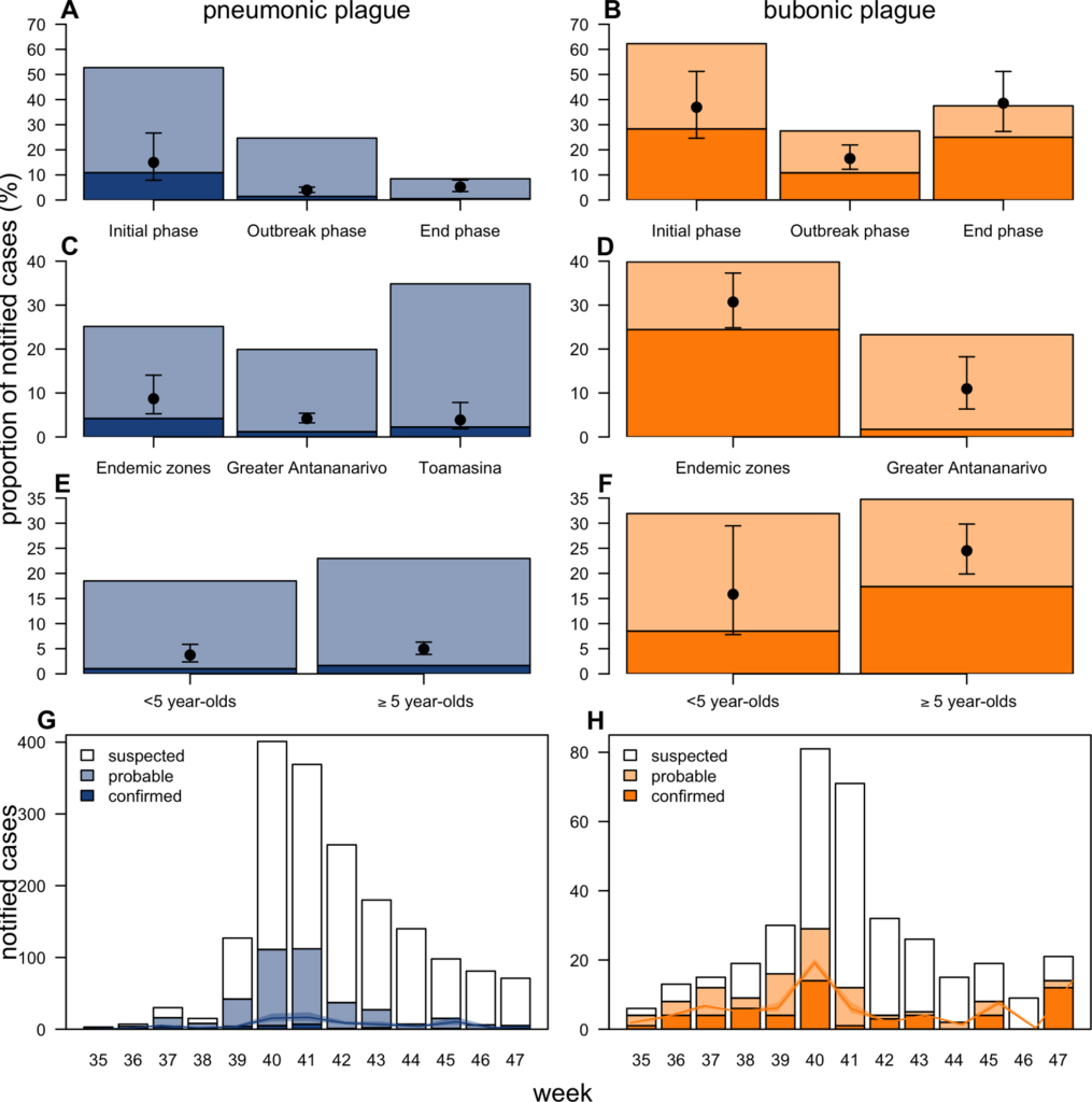 Fig 5. Reconstruction of the outbreak by place and time.
(A, B) Estimated prevalence of infection among notified cases by time period for PP (A) and BP (B). Here, the initial phase spans weeks 34–38, outbreak phase 39–43, and the end phase 44–48. (C, D) Prevalence estimates by zone for PP (C) and BP (D). No BP cases were notified from Toamasina. (E, F) Prevalence estimates by age for PP (E) and BP (F). (G, H) Observed notifications (bars) vs. estimated infections (solid lines with shading denoting 95% credible intervals) among notified cases for PP (G) and BP (H). The stacked bar plots denote the percentage (A–F) and absolute numbers (G–H) by case classification. The underlying data and code to reproduce this figure are available on Open Science Framework (https://osf.io/nbc4t/). BP, bubonic plague; PP, pneumonic plague.